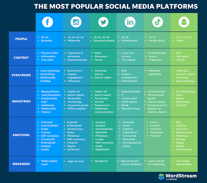 SMM platforms