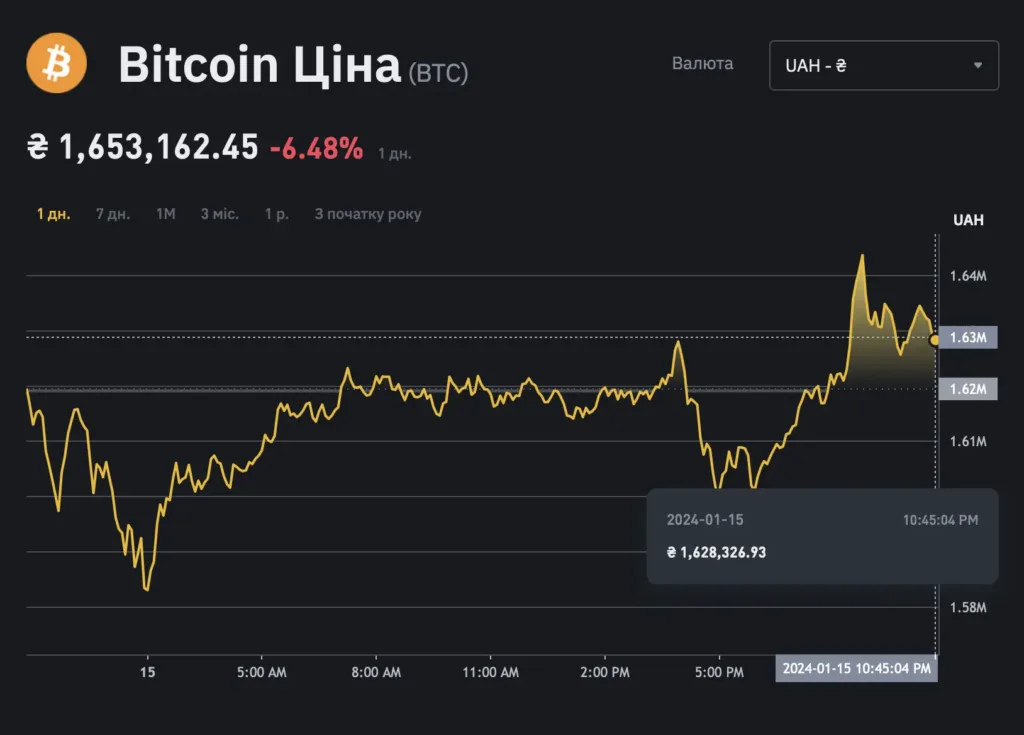 Графік біткоїна