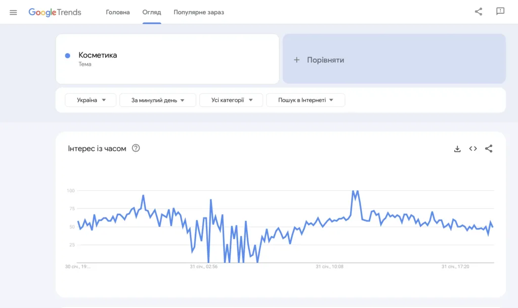 Google trends - косметика дропшиппінг