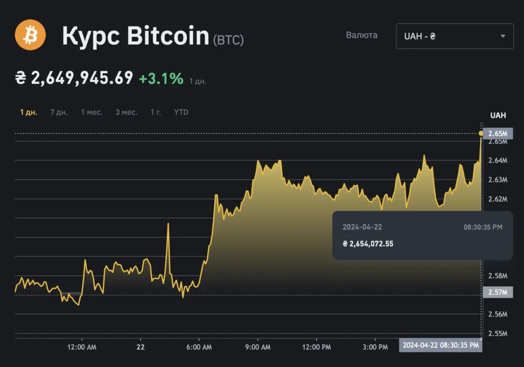 Bitcoin график цены
