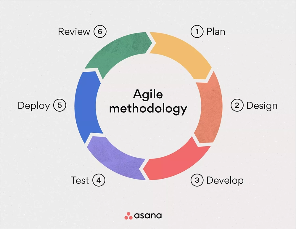 Что такое Agile — методология, принципы и методы