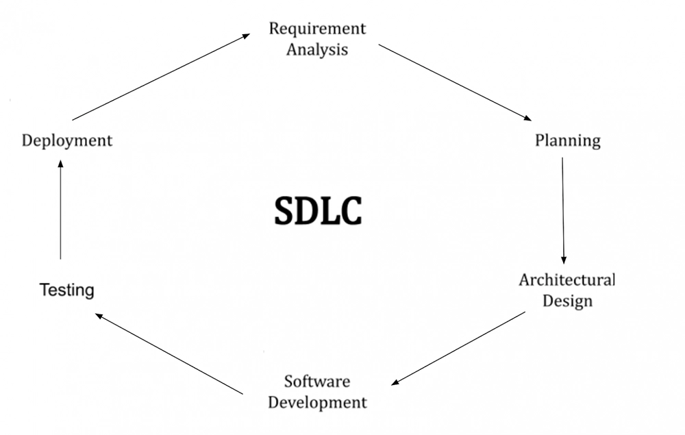 Життєвий цикл розробки програмного забезпечення (SDLC)