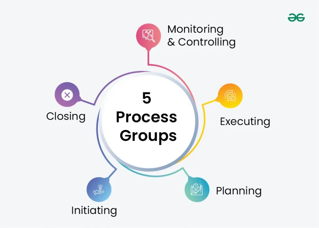 PMBOK — Project Management Body of Knowledge