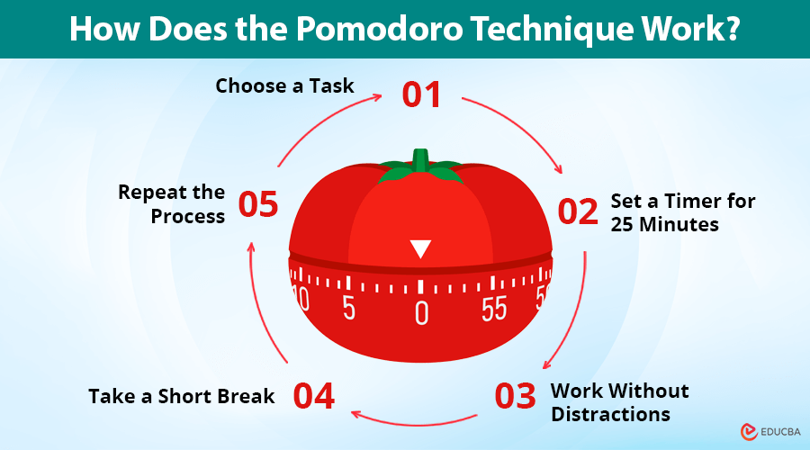 Що таке метод Pomodoro і як він працює