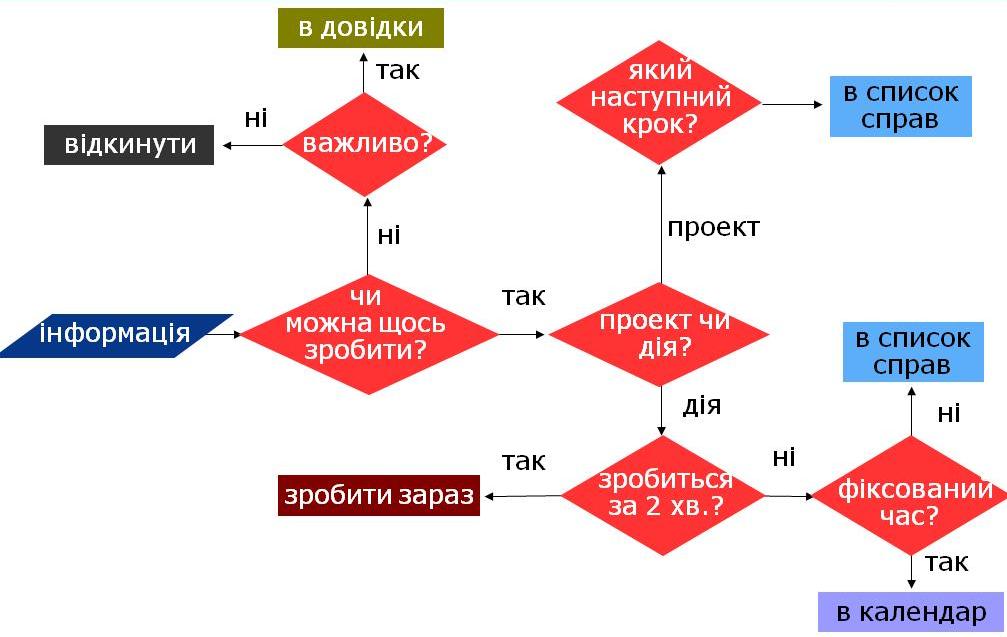 5 етапів роботи з інформацією за методом GTD