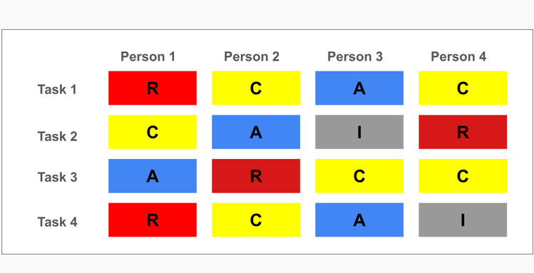 Створення матриці RACI