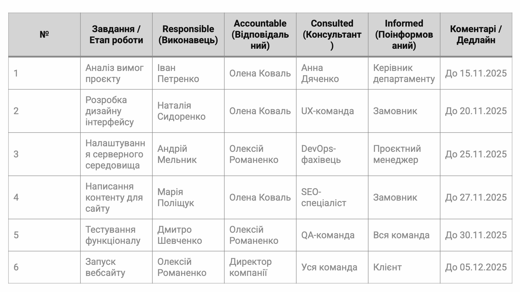Шаблон матриці RACI (українською мовою)