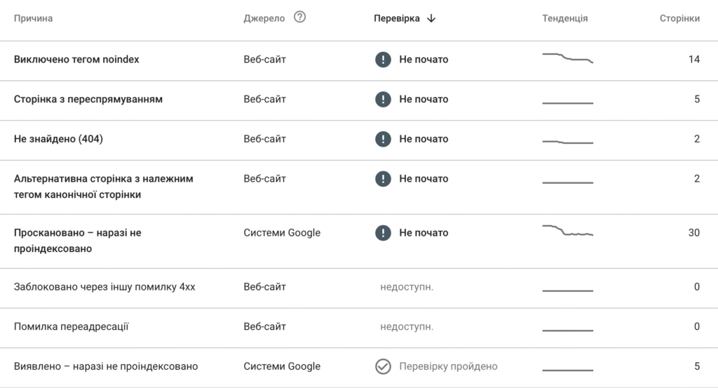 категорії сторінок в Google Search Console