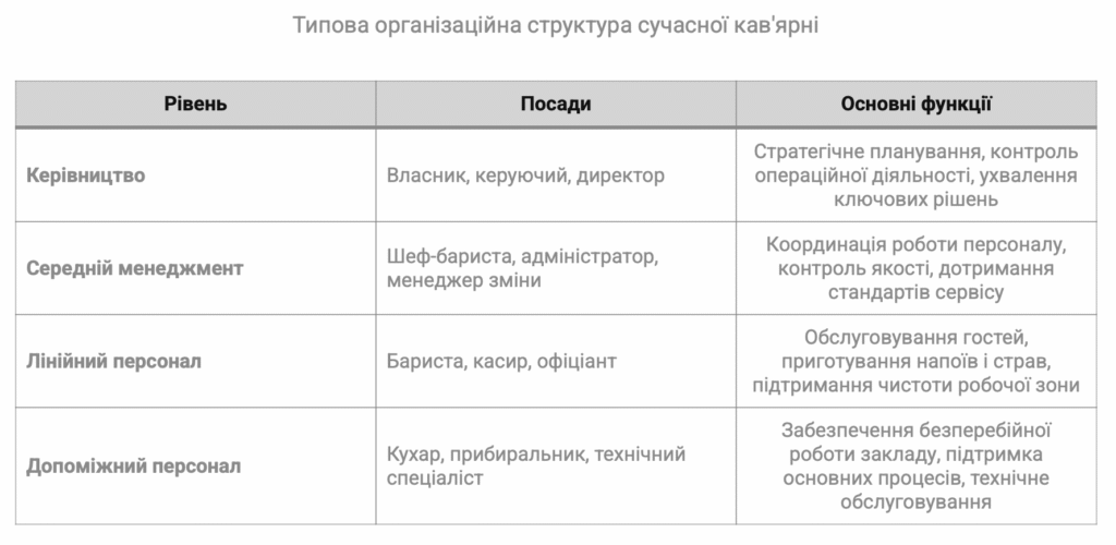 Хто працює в кав'ярні: повний список посад і обов'язків

