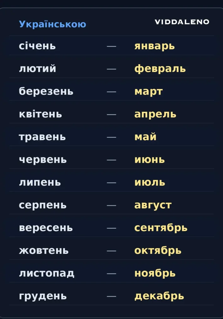 все месяца на украинском по порядку