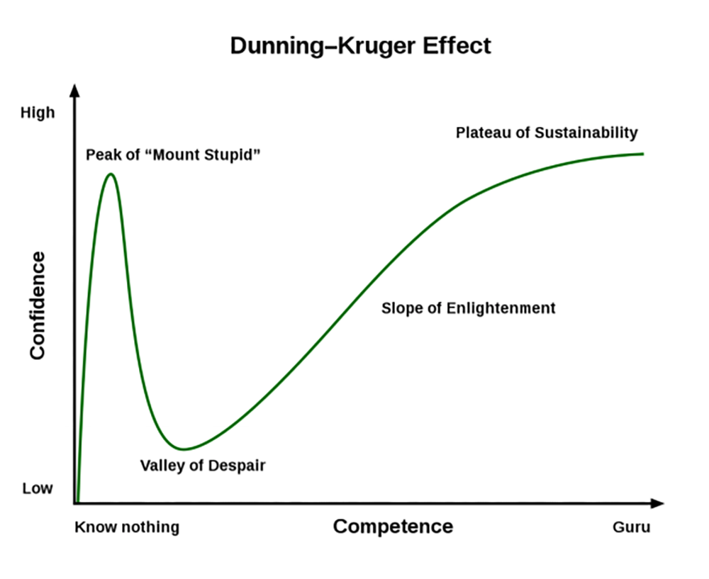 Ефект Даннінга-Крюгера що це
