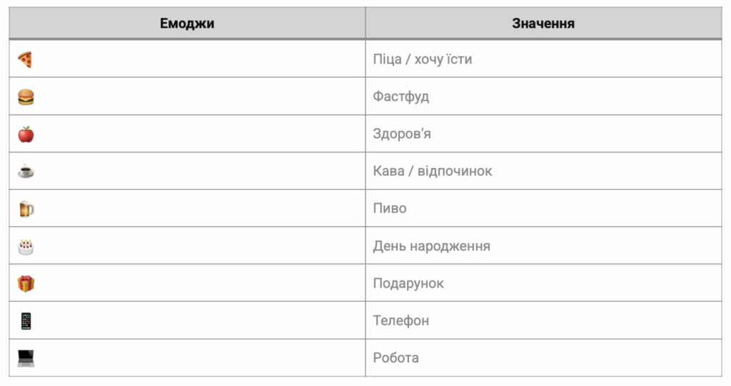 Емоджи Їжа та предмети значення