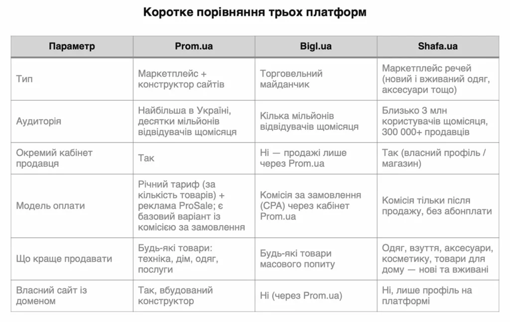 платформи Prom.ua, Bigl.ua і Shafa.ua