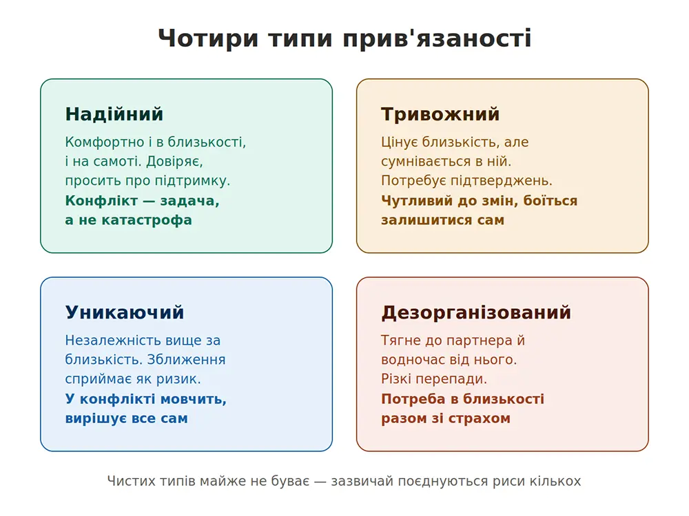 Чотири типи прив'язаності