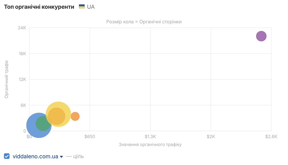 Органічні конкуренти у видачі 