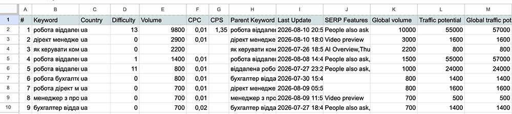 Таблиця ключових слів приклад