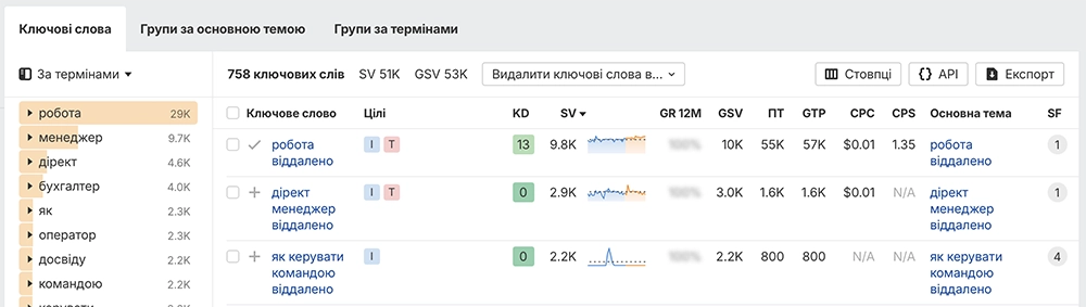 Найкращі сервіси та програми для аналізу ключових слів