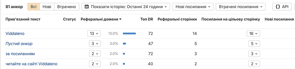 Анкорний текст - пояснення