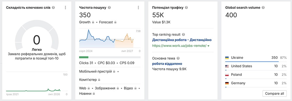 Що таке дослідження ключових слів