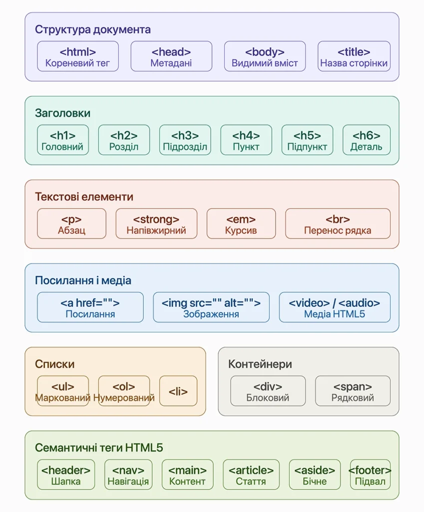 Основні HTML-теги значення