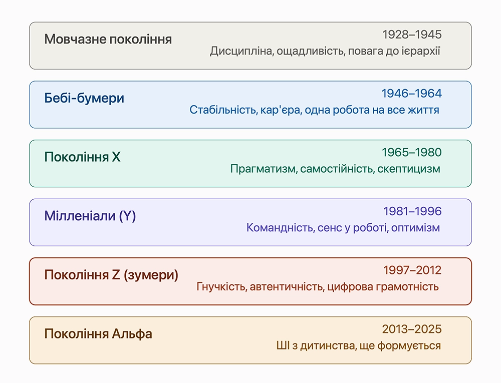 Покоління по роках