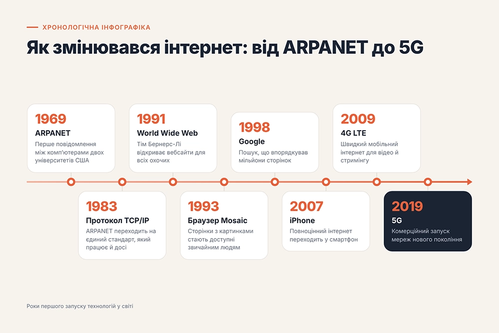Хронологічна інфографіка (таймлайн)