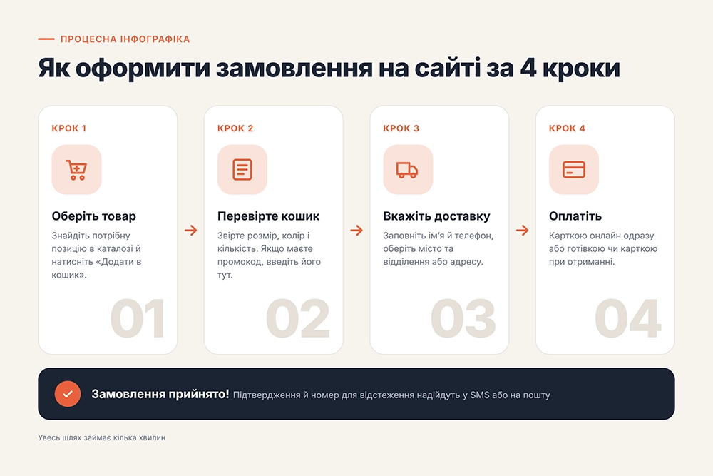 Процесна (покрокова) інфографіка